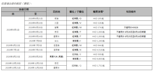 香港航空「週二激賞飛」機票優惠限時1日！飛東京、大阪連稅2千起包行李！ 