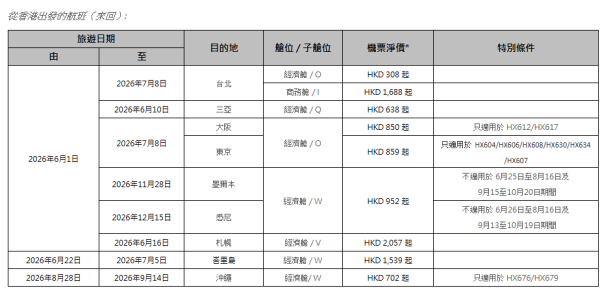 香港航空「週二激賞飛」機票優惠限時1日！飛東京、大阪連稅2千起包行李！ 
