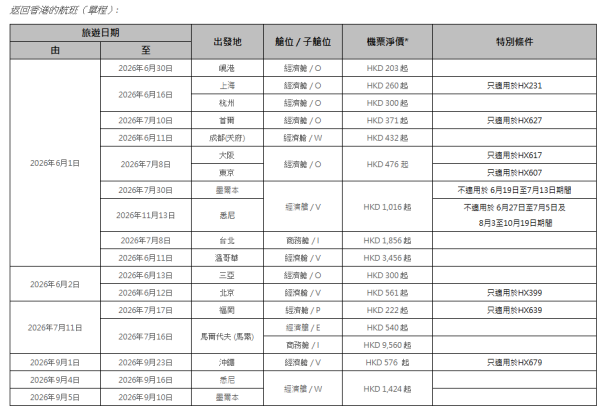 香港航空「週二激賞飛」機票優惠限時1日！飛東京、大阪連稅2千起包行李！ 