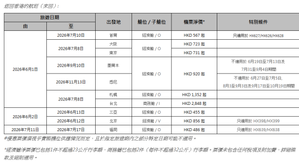 香港航空「週二激賞飛」機票優惠限時1日！飛東京、大阪連稅2千起包行李！ 