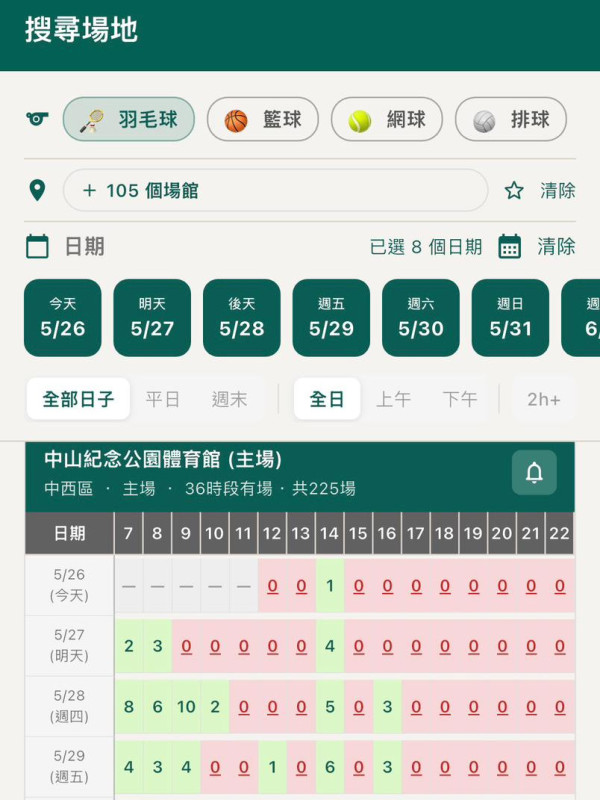康文署SmartPLAY訂場難過登天?港人研發「Book場救星」一鍵即睇未來7日全港剩餘場地+執雞通知 網民激讚實用