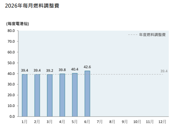 6月電費又加價！中電燃料費連升3個月創半年新高 每度電破42仙
