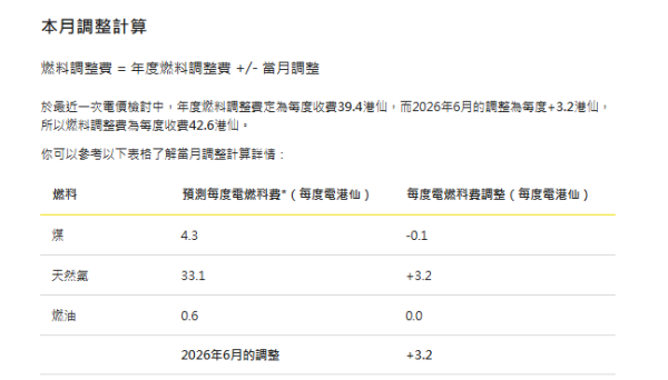 6月電費又加價！中電燃料費連升3個月創半年新高 每度電破42仙