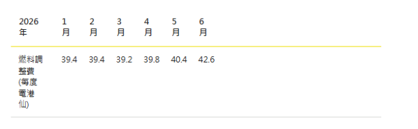 6月電費又加價！中電燃料費連升3個月創半年新高 每度電破42仙