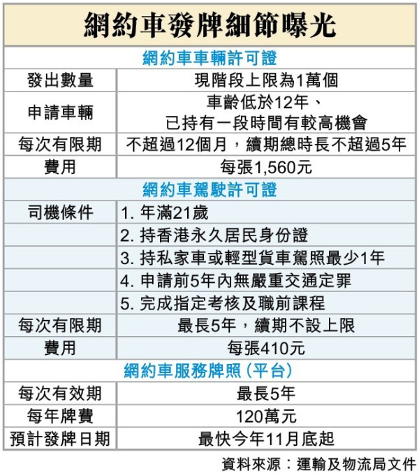 網約車｜政府擬發牌 上限一萬個 11月起批！明年8月無牌即違法！揭1類車主中籤率極高 年費交4位數