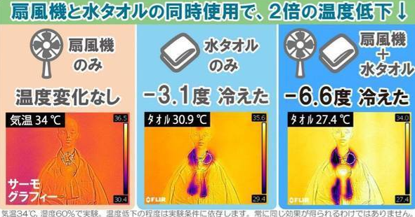 醫生︰熱過35度吹風扇仔等於吹風筒（圖片來源︰日本朝日電視台節目《日本人の3割しか知らないこと》）