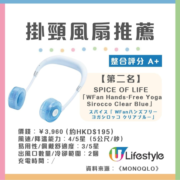 掛頸風扇推薦︱日本雜誌評測7款掛頸風扇 1款風力強如循環扇！醫生教配1物體溫狂降7度（附中暑解決方法）