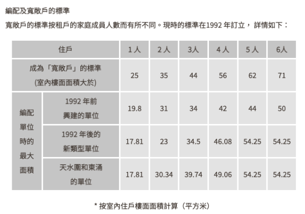 公屋懶人包｜寬敞戶調遷最新安排 原邨調遷 VS 外邨調遷！一文看清寬敞戶政策＋調遷安排