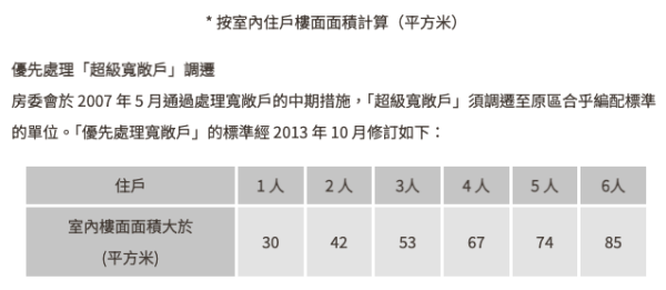 公屋懶人包｜寬敞戶調遷最新安排 原邨調遷 VS 外邨調遷！一文看清寬敞戶政策＋調遷安排