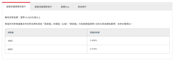 港元定存|滙豐定期存款高達7厘!全新「獎賞錢」定存優惠2.4厘 獎賞錢當利息 提前發放換里數/交卡數