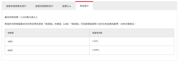 港元定存｜滙豐定期存款高達7厘！全新「獎賞錢」定存優惠2.4厘 獎賞錢當利息 提前發放換里數/交卡數