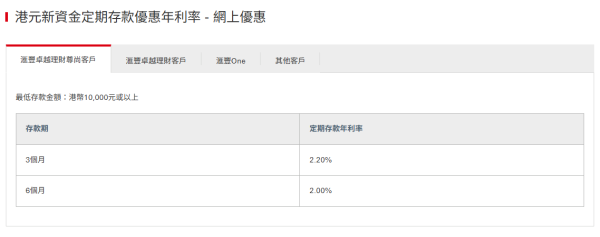 港元定存｜滙豐定期存款高達7厘！全新「獎賞錢」定存優惠2.4厘 獎賞錢當利息 提前發放換里數/交卡數