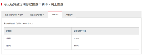 港元定存｜滙豐定期存款高達7厘！全新「獎賞錢」定存優惠2.4厘 獎賞錢當利息 提前發放換里數/交卡數