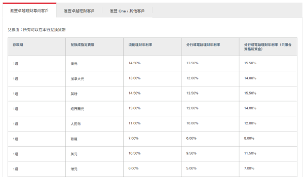 港元定存｜滙豐定期存款高達7厘！全新「獎賞錢」定存優惠2.4厘 獎賞錢當利息 提前發放換里數/交卡數