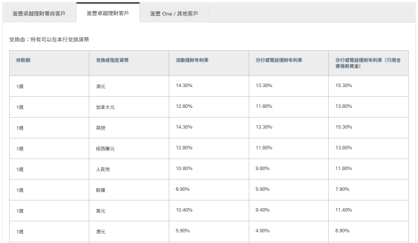 港元定存｜滙豐定期存款高達7厘！全新「獎賞錢」定存優惠2.4厘 獎賞錢當利息 提前發放換里數/交卡數