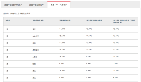 港元定存｜滙豐定期存款高達7厘！全新「獎賞錢」定存優惠2.4厘 獎賞錢當利息 提前發放換里數/交卡數