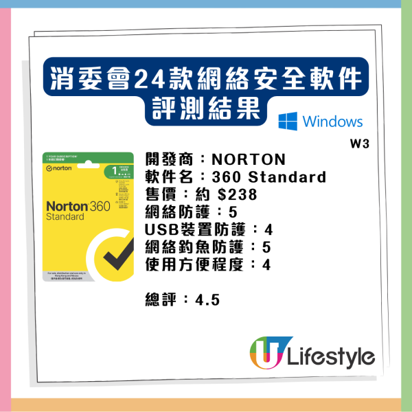 熱門防毒工具竟形同虛設？ 消委會評測24款網絡安全軟件 1免費神器5星防毒還自帶VPN