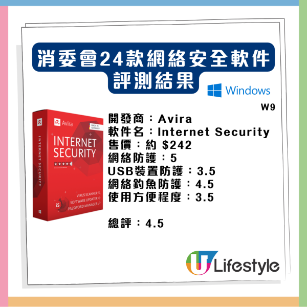 熱門防毒工具竟形同虛設？ 消委會評測24款網絡安全軟件 1免費神器5星防毒還自帶VPN