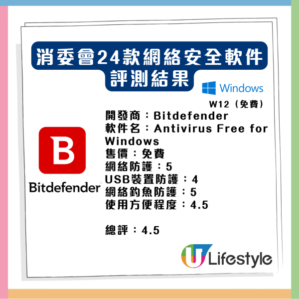 熱門防毒工具竟形同虛設？ 消委會評測24款網絡安全軟件 1免費神器5星防毒還自帶VPN