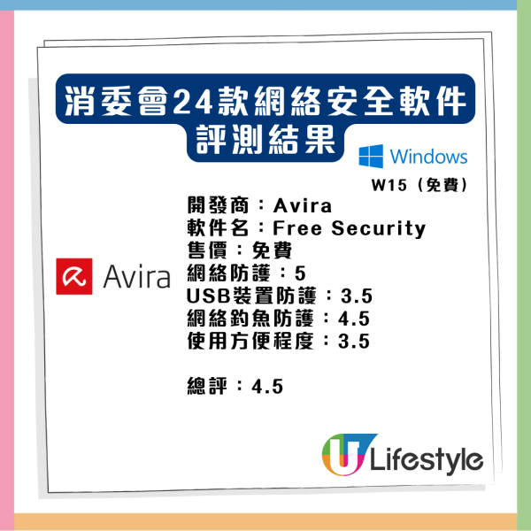 熱門防毒工具竟形同虛設？ 消委會評測24款網絡安全軟件 1免費神器5星防毒還自帶VPN