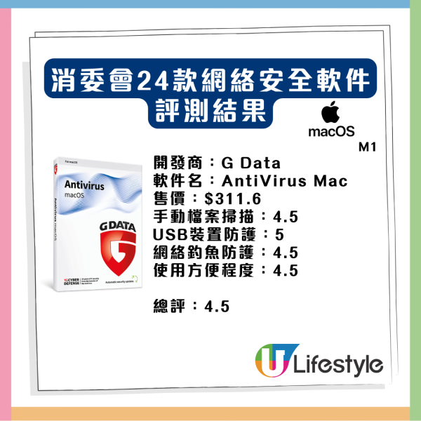 熱門防毒工具竟形同虛設？ 消委會評測24款網絡安全軟件 1免費神器5星防毒還自帶VPN