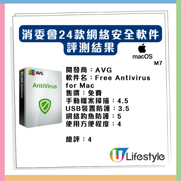 熱門防毒工具竟形同虛設？ 消委會評測24款網絡安全軟件 1免費神器5星防毒還自帶VPN