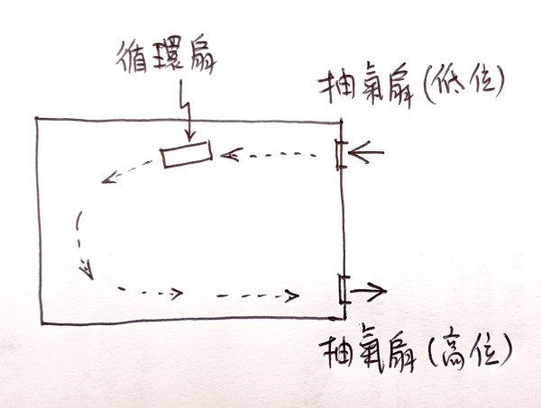 35度高溫來襲！林超英教2招唔開冷氣降溫神技：原來風扇放呢度先啱！