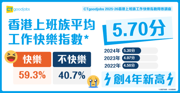 CTgoodjobs工作快樂指數問卷調查出爐！（相片由相關機構提供）