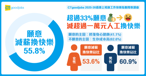 CTgoodjobs工作快樂指數問卷調查出爐！（相片由相關機構提供）
