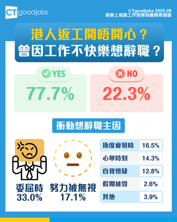 CTgoodjobs工作快樂指數問卷調查出爐！（相片由相關機構提供）