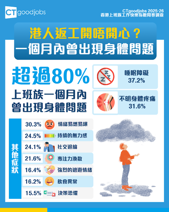 CTgoodjobs工作快樂指數問卷調查出爐！（相片由相關機構提供）