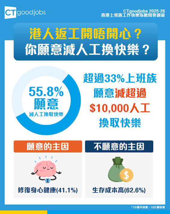 CTgoodjobs工作快樂指數問卷調查出爐！（相片由相關機構提供）
