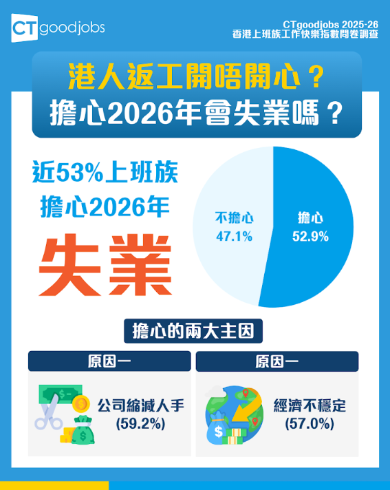 CTgoodjobs工作快樂指數問卷調查出爐！（相片由相關機構提供）