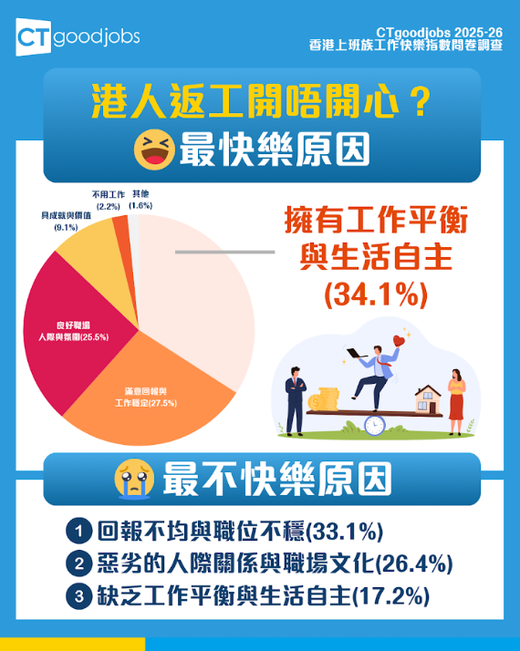 CTgoodjobs工作快樂指數問卷調查出爐！（相片由相關機構提供）