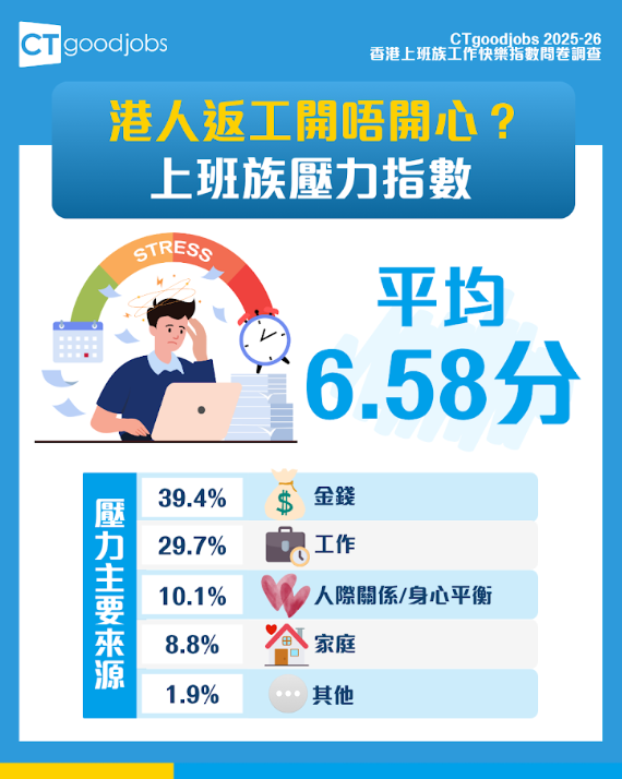 CTgoodjobs工作快樂指數問卷調查出爐！（相片由相關機構提供）
