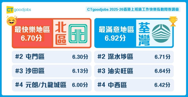 CTgoodjobs工作快樂指數問卷調查出爐！（相片由相關機構提供）