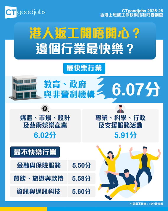 CTgoodjobs工作快樂指數問卷調查出爐！（相片由相關機構提供）