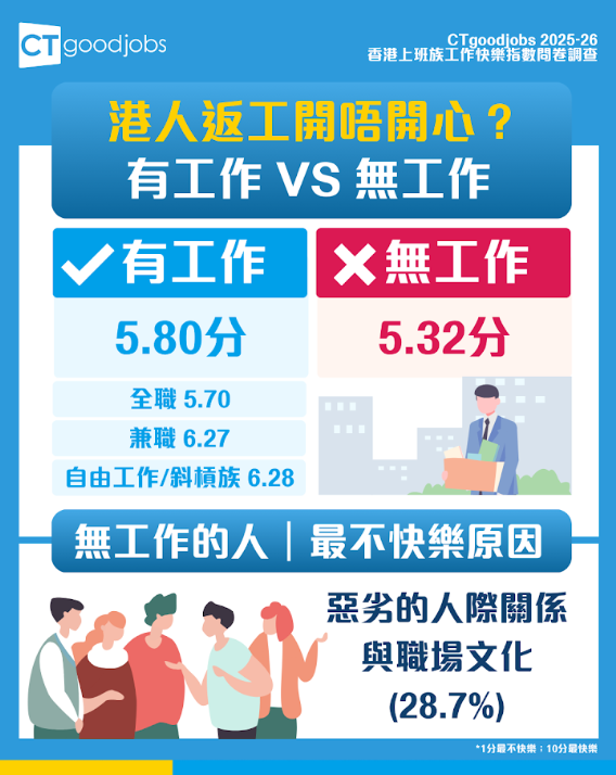 CTgoodjobs工作快樂指數問卷調查出爐！（相片由相關機構提供）