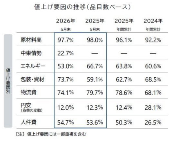 圖源:日本帝國數據銀行 圖源:日本帝國數據銀行