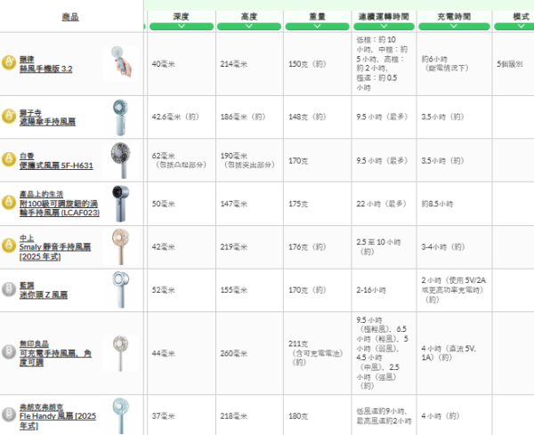 【手提風扇推薦】2026日本權威實測手提風扇17款爆風靜音王榜單 葉片多反唔涼高溫熱到溶