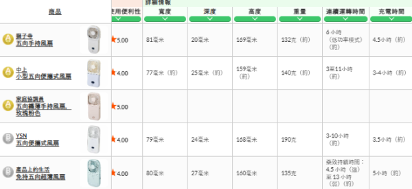 【手提風扇推薦】2026日本權威實測手提風扇17款爆風靜音王榜單 葉片多反唔涼高溫熱到溶