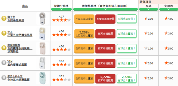 【手提風扇推薦】2026日本權威實測手提風扇17款爆風靜音王榜單 葉片多反唔涼高溫熱到溶