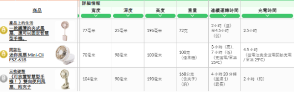 【手提風扇推薦】2026日本權威實測手提風扇17款爆風靜音王榜單 葉片多反唔涼高溫熱到溶