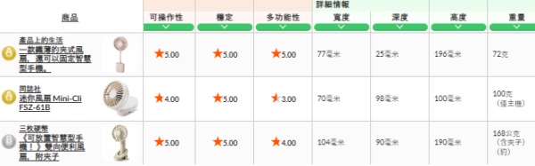 【手提風扇推薦】2026日本權威實測手提風扇17款爆風靜音王榜單 葉片多反唔涼高溫熱到溶
