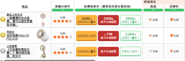 【手提風扇推薦】2026日本權威實測手提風扇17款爆風靜音王榜單 葉片多反唔涼高溫熱到溶