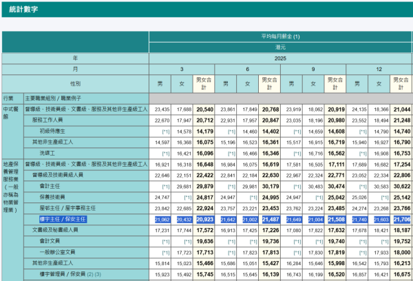 保安人工（圖片來源︰《工資及薪金總額按季統計報告》網站截圖）