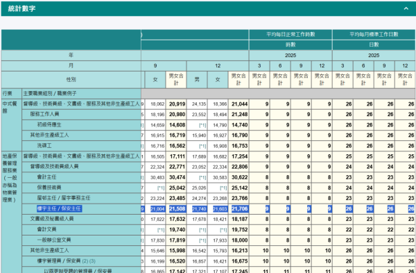 保安人工（圖片來源︰《工資及薪金總額按季統計報告》網站截圖）