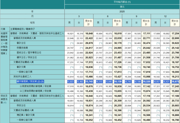 保安人工（圖片來源︰《工資及薪金總額按季統計報告》網站截圖）