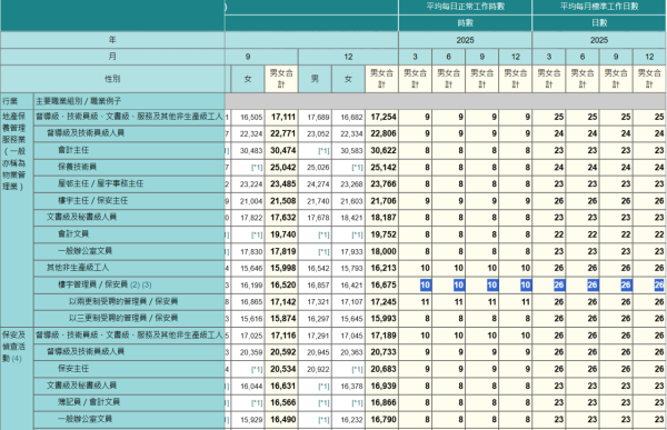 保安人工（圖片來源︰《工資及薪金總額按季統計報告》網站截圖）