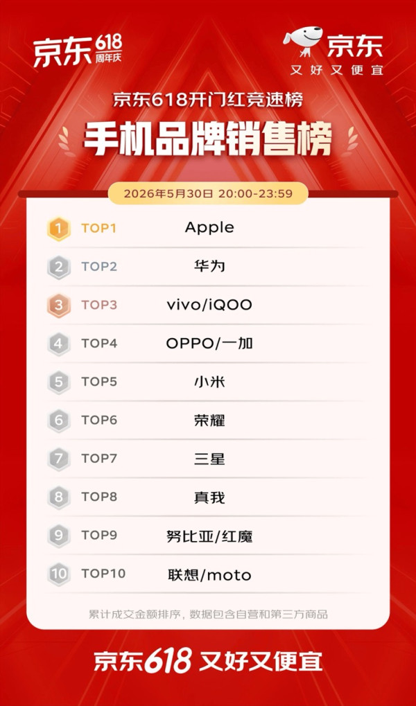2026 網購大變局！京東 618 開門紅爆發：AI 數字人 4 小時帶貨 7000 萬、機器人品牌登上銷冠